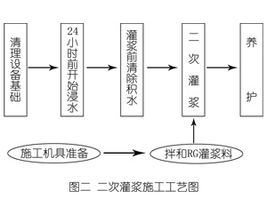 简阳灌浆料施工工艺—文字完整版